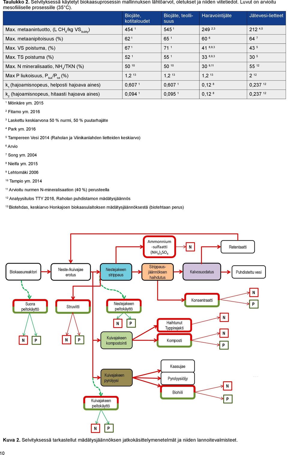 VS poistuma, (%) 67 1 71 1 41 8,9,3 43 5 Max. TS poistuma (%) 52 1 55 1 33 8,9,3 30 5 Max.