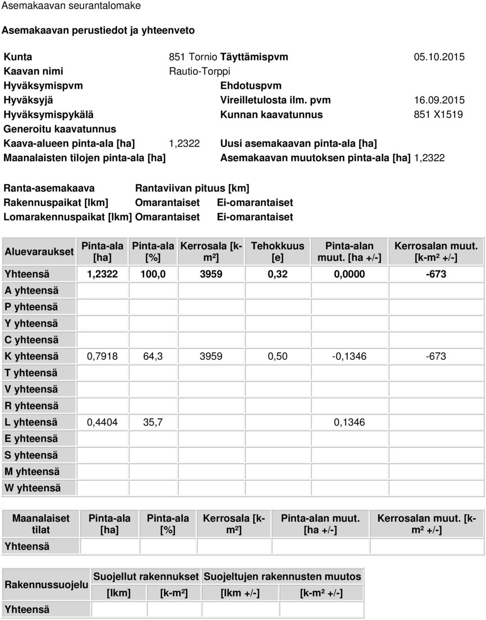 pinta-ala [ha] 1,2322 Ranta-asemakaava Rantaviivan pituus [km] Rakennuspaikat [lkm] Omarantaiset Ei-omarantaiset Lomarakennuspaikat [lkm] Omarantaiset Ei-omarantaiset Aluevaraukset Pinta-ala [ha]