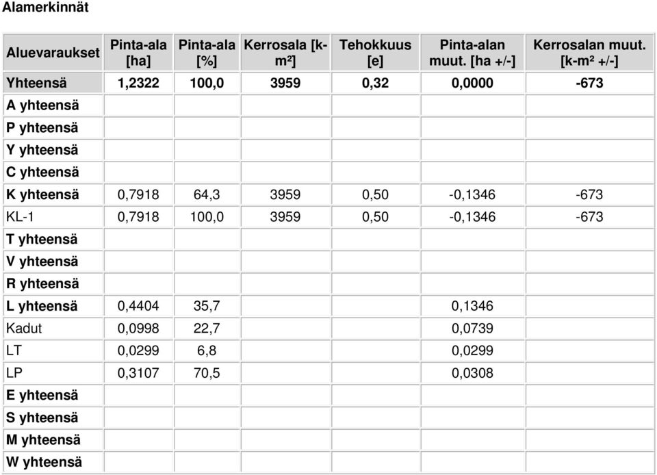 [k-m² +/-] Yhteensä 1,2322 100,0 3959 0,32 0,0000-673 A yhteensä P yhteensä Y yhteensä C yhteensä K yhteensä 0,7918 64,3