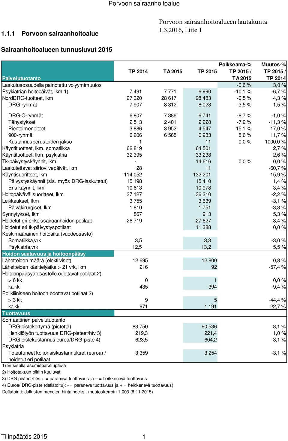 990-10,1 % -6,7 % NordDRG-tuotteet, lkm 27 320 28 617 28 483-0,5 % 4,3 % DRG-ryhmät 7 907 8 312 8 023-3,5 % 1,5 % DRG-O-ryhmät 6 807 7 386 6 741-8,7 % -1,0 % Tähystykset 2 513 2 401 2 228-7,2 % -11,3