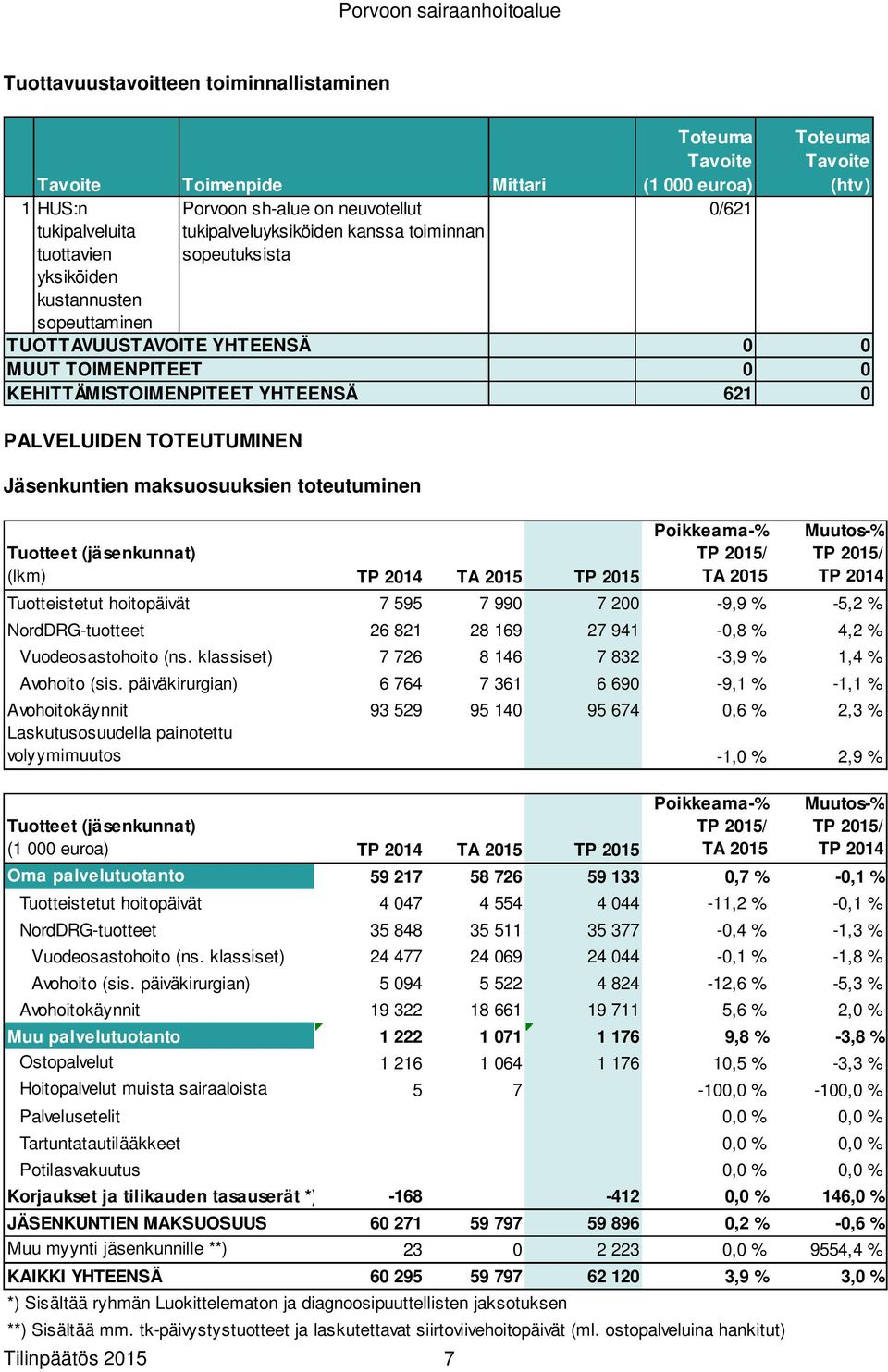 0 MUUT TOIMENPITEET 0 0 KEHITTÄMISTOIMENPITEET YHTEENSÄ 621 0 Tuotteet (jäsenkunnat) (lkm) TP 2015 Tuotteistetut hoitopäivät 7 595 7 990 7 200-9,9 % -5,2 % NordDRG-tuotteet 26 821 28 169 27 941-0,8 %