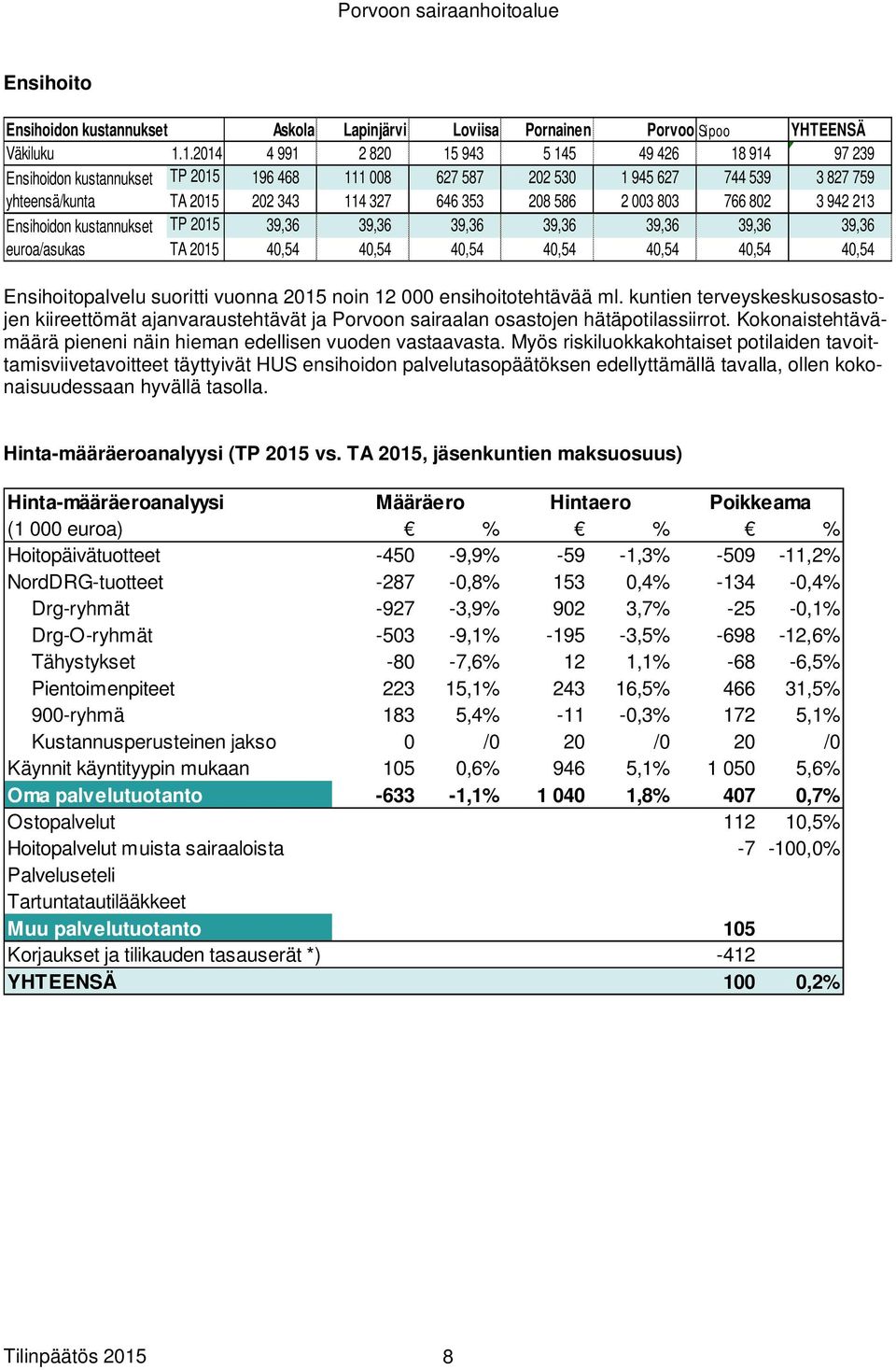 803 766 802 3 942 213 Ensihoidon kustannukset TP 2015 39,36 39,36 39,36 39,36 39,36 39,36 39,36 euroa/asukas 40,54 40,54 40,54 40,54 40,54 40,54 40,54 Ensihoitopalvelu suoritti vuonna 2015 noin 12