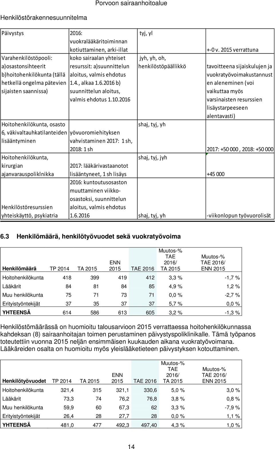 resurssit: a)suunnittelun aloitus, valmis ehdotus 1.4., alkaa 1.6.2016 b) suunnittelun aloitus, valmis ehdotus 1.10.