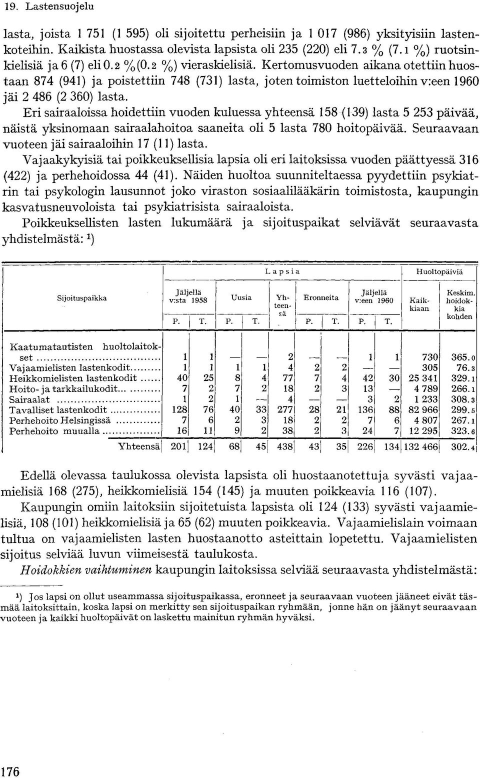 Eri sairaaloissa hoidettiin vuoden kuluessa yhteensä 8 (9) lasta päivää, näistä yksinomaan sairaalahoitoa saaneita oli lasta 780 hoitopäivää. Seuraavaan vuoteen jäi sairaaloihin 7() lasta.