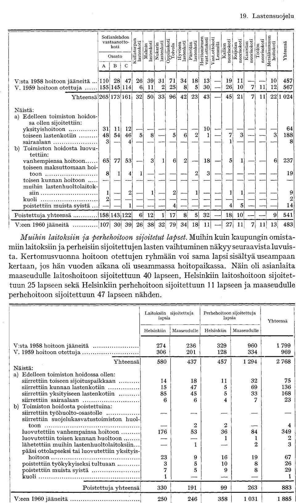 O ^ s X > s 0 9 0 7 d 0 7 7 Yhteensä 7 0 9 7 0 Näistä: a) Edelleen toimiston hoidossa ollen sijoitettiin: yksityishoitoon 0 toiseen lastenkotiin 8 8 7 88 sairaalaan 8 b) Toimiston hoidosta