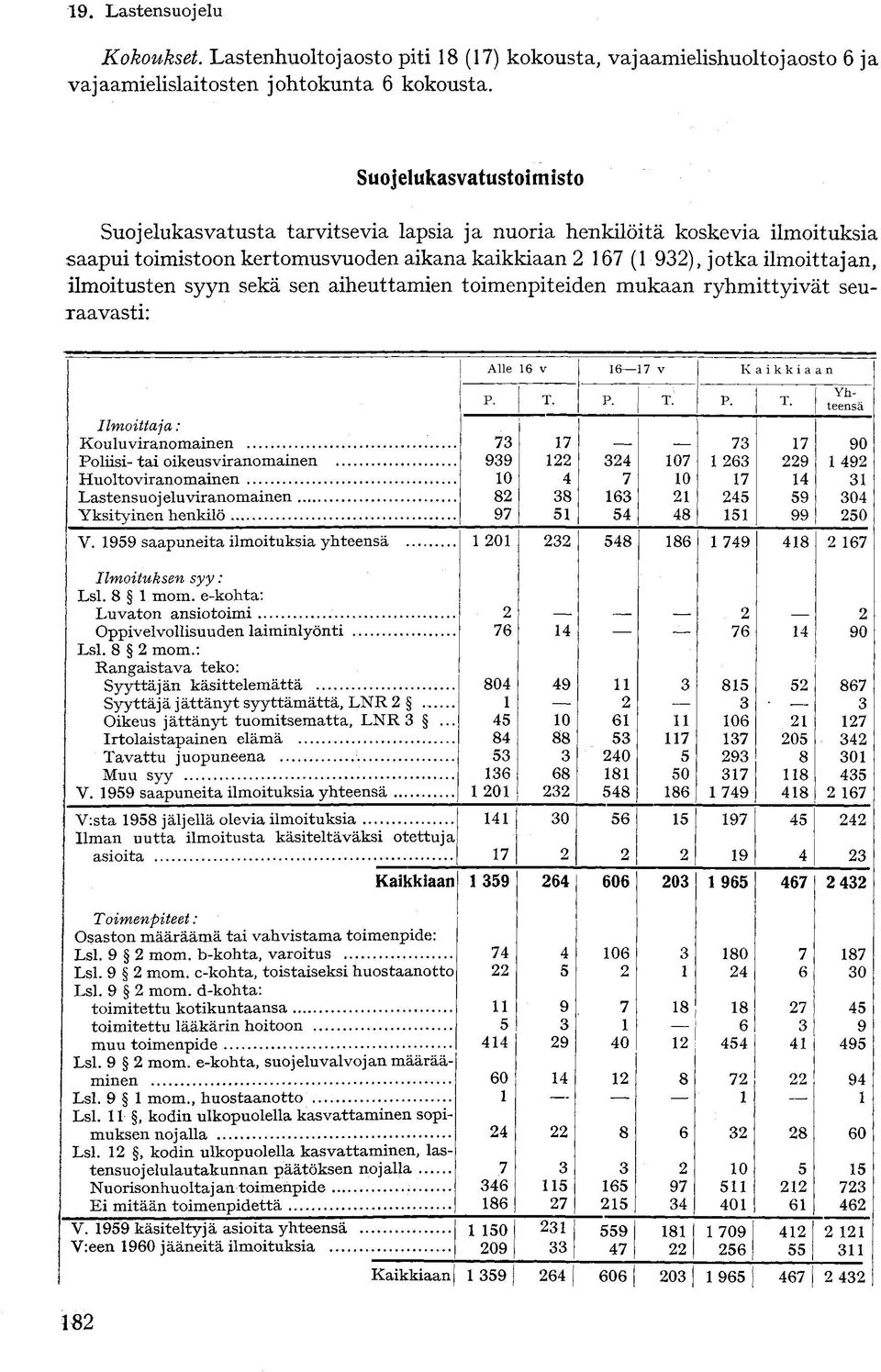 99 saapuneita ilmoituksia yhteensä P. T.