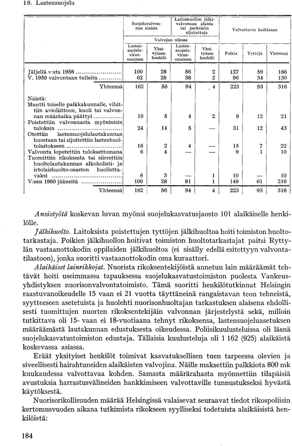 9 Näistä: Muutti toiselle paikkakunnalle, vihittiin avioliittoon, kuoli tai valvonnan määräaika päättyi 0 9 Poistettiin valvonnasta myönteisin tuloksin Otettiin lastensuojelulautakunnan huostaan tai