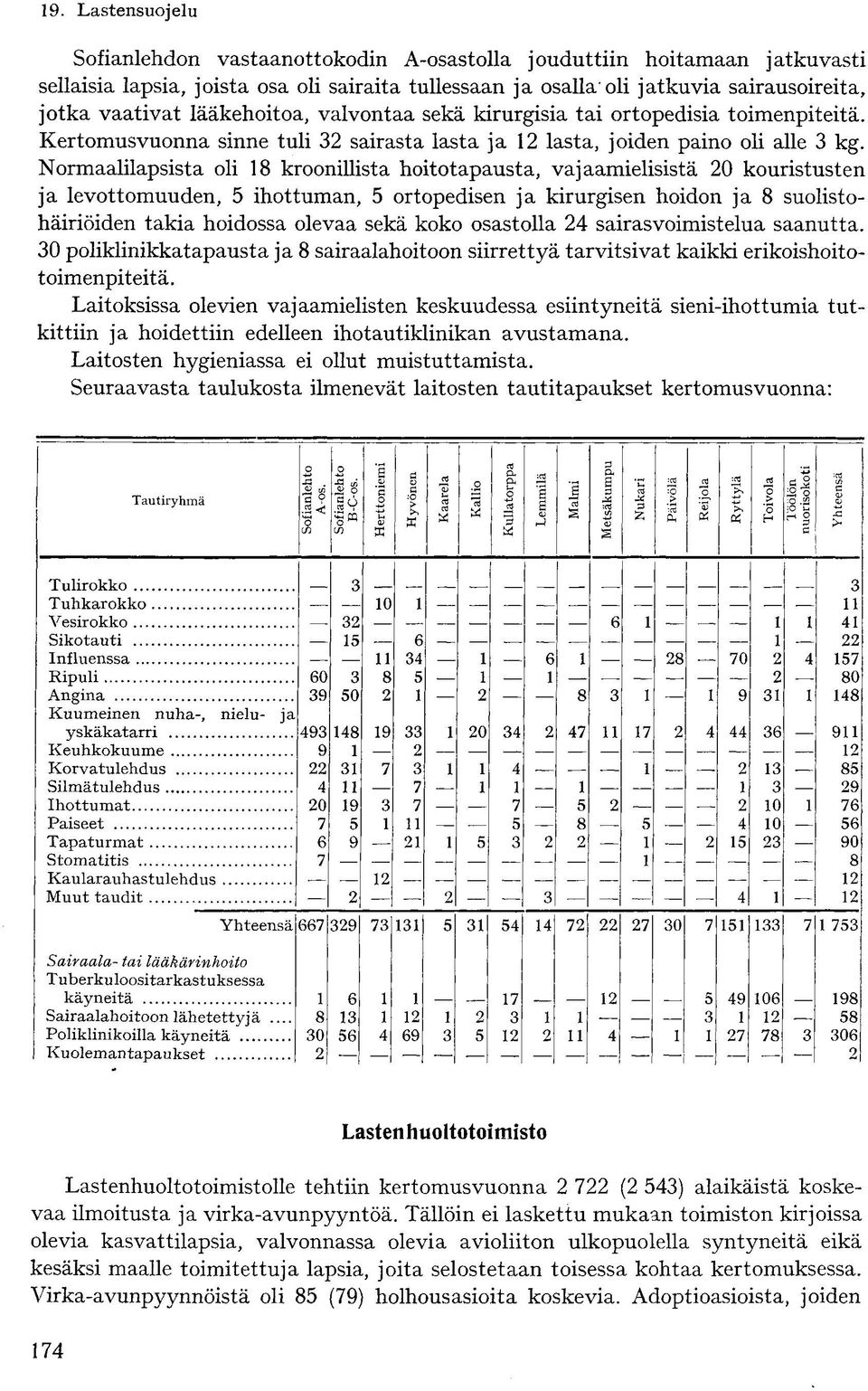 Normaalilapsista oli 8 kroonillista hoitotapausta, vajaamielisistä 0 kouristusten ja levottomuuden, ihottuman, ortopedisen ja kirurgisen hoidon ja 8 suolistohäiriöiden takia hoidossa olevaa sekä koko