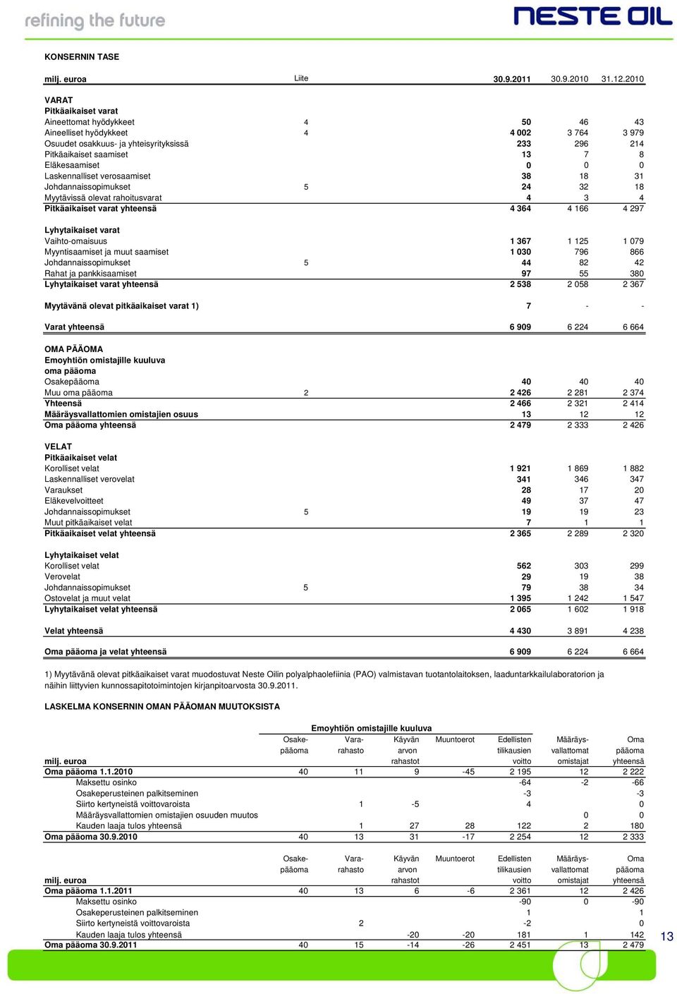 Eläkesaamiset 0 0 0 Laskennalliset verosaamiset 38 18 31 Johdannaissopimukset 5 24 32 18 Myytävissä olevat rahoitusvarat 4 3 4 Pitkäaikaiset varat yhteensä 4 364 4 166 4 297 Lyhytaikaiset varat