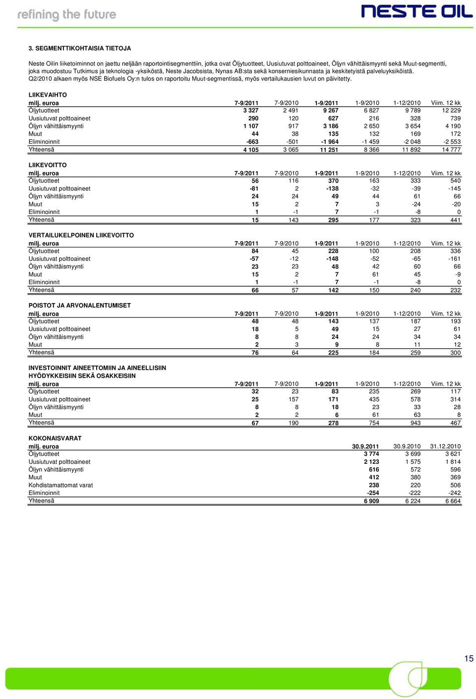 Q2/2010 alkaen myös NSE Biofuels Oy:n tulos on raportoitu Muut-segmentissä, myös vertailukausien luvut on päivitetty. LIIKEVAIHTO milj. euroa 7-9/2011 7-9/2010 1-9/2011 1-9/2010 1-12/2010 Viim.