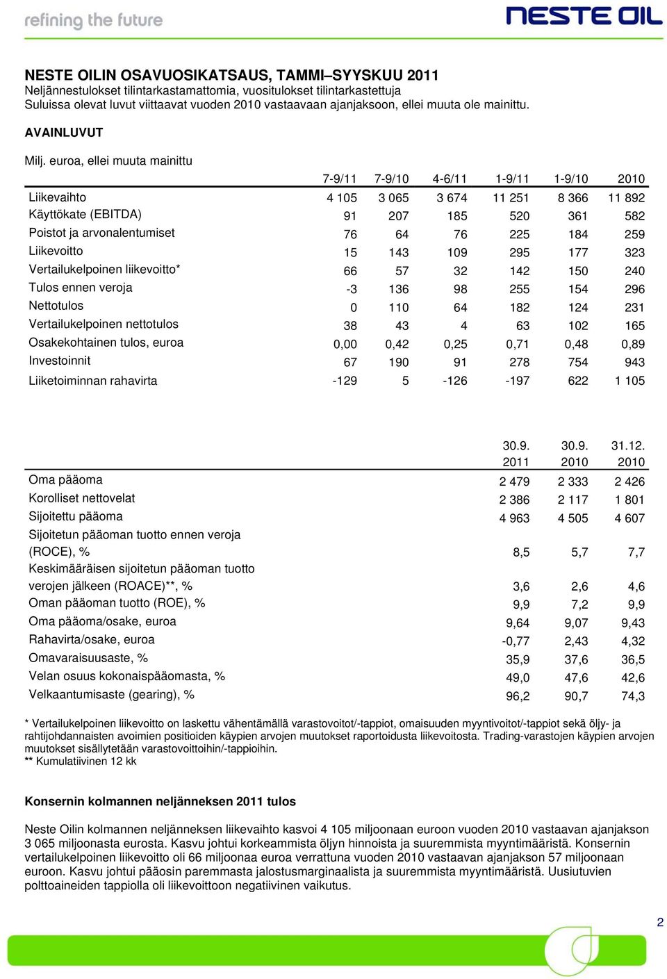 euroa, ellei muuta mainittu 7-9/11 7-9/10 4-6/11 1-9/11 1-9/10 2010 Liikevaihto 4 105 3 065 3 674 11 251 8 366 11 892 Käyttökate (EBITDA) 91 207 185 520 361 582 Poistot ja arvonalentumiset 76 64 76