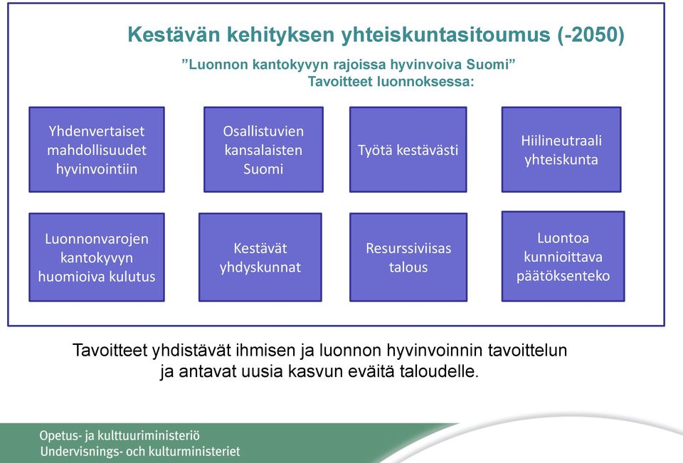 yhteiskunta Luonnonvarojen kantokyvyn huomioiva kulutus Kestävät yhdyskunnat Resurssiviisas talous Luontoa