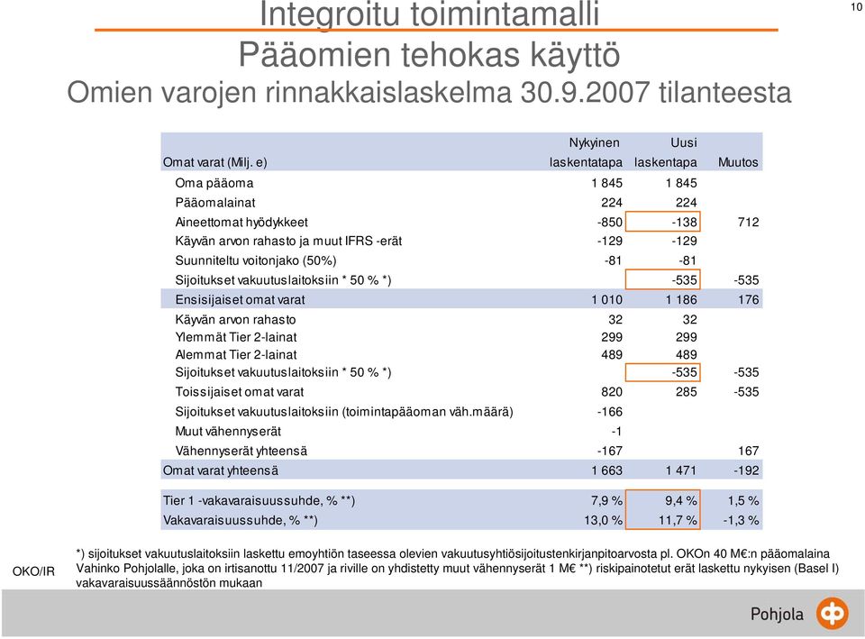 Sijoitukset vakuutuslaitoksiin * 50 % *) -535-535 Ensisijaiset omat varat 1 010 1 186 176 Käyvän arvon rahasto 32 32 Ylemmät Tier 2-lainat Alemmat Tier 2-lainat 299 489 299 489 Sijoitukset