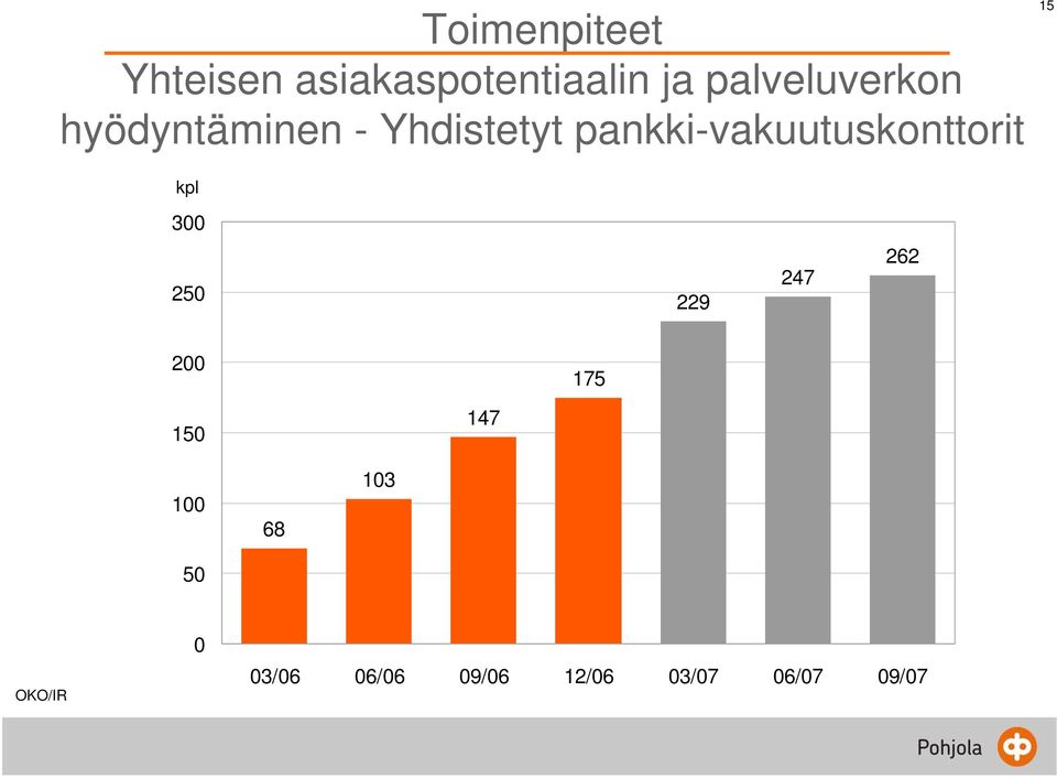 pankki-vakuutuskonttorit 15 kpl 300 250 229 247 262