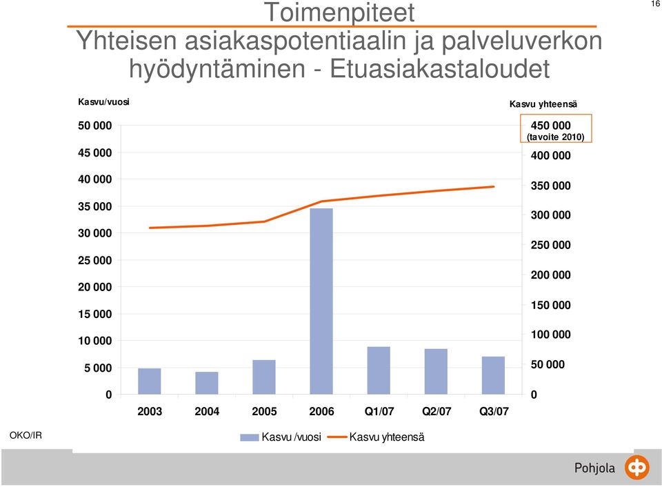 000 10 000 5 000 0 2003 2004 2005 2006 Q1/07 Q2/07 Q3/07 Kasvu yhteensä 450 000