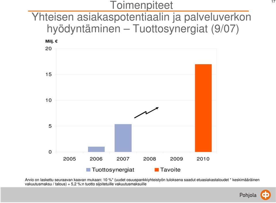 20 15 10 5 0 2005 2006 2007 2008 2009 2010 Tuottosynergiat Tavoite Arvio on laskettu