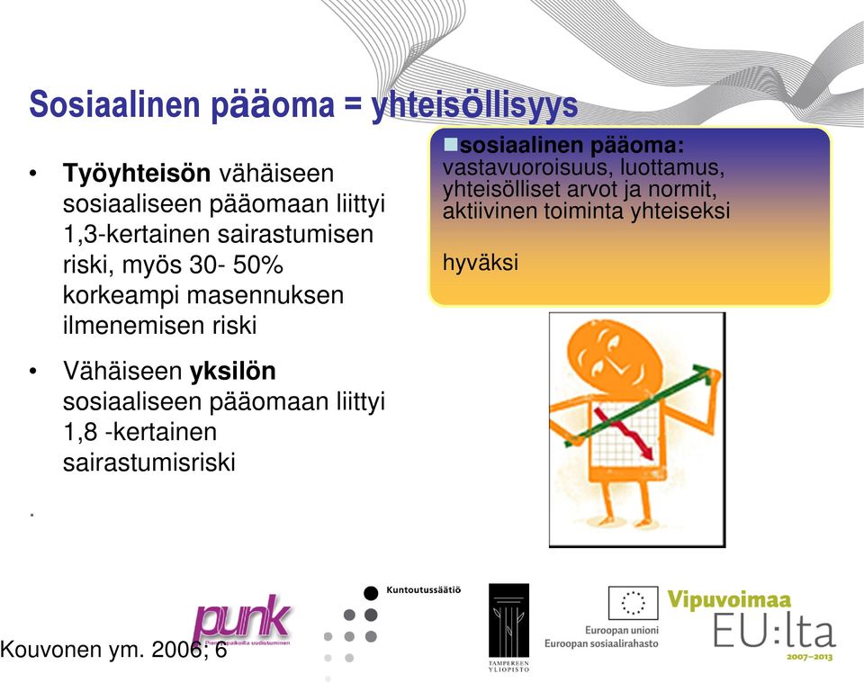 yksilön sosiaaliseen pääomaan liittyi 1,8 -kertainen sairastumisriski.