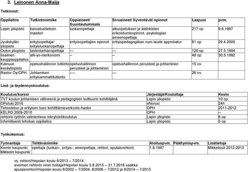 2005 erityisluokanopettaja Oulun lastentarhanopettaja --- --- 120 op 27.5.1994 Iisalmen atk-yo-merkonomi -- -- 48 op 30.5.1992 kauppaoppilaitos Kainuun opetushallinnon tutkinto opetushallinnon