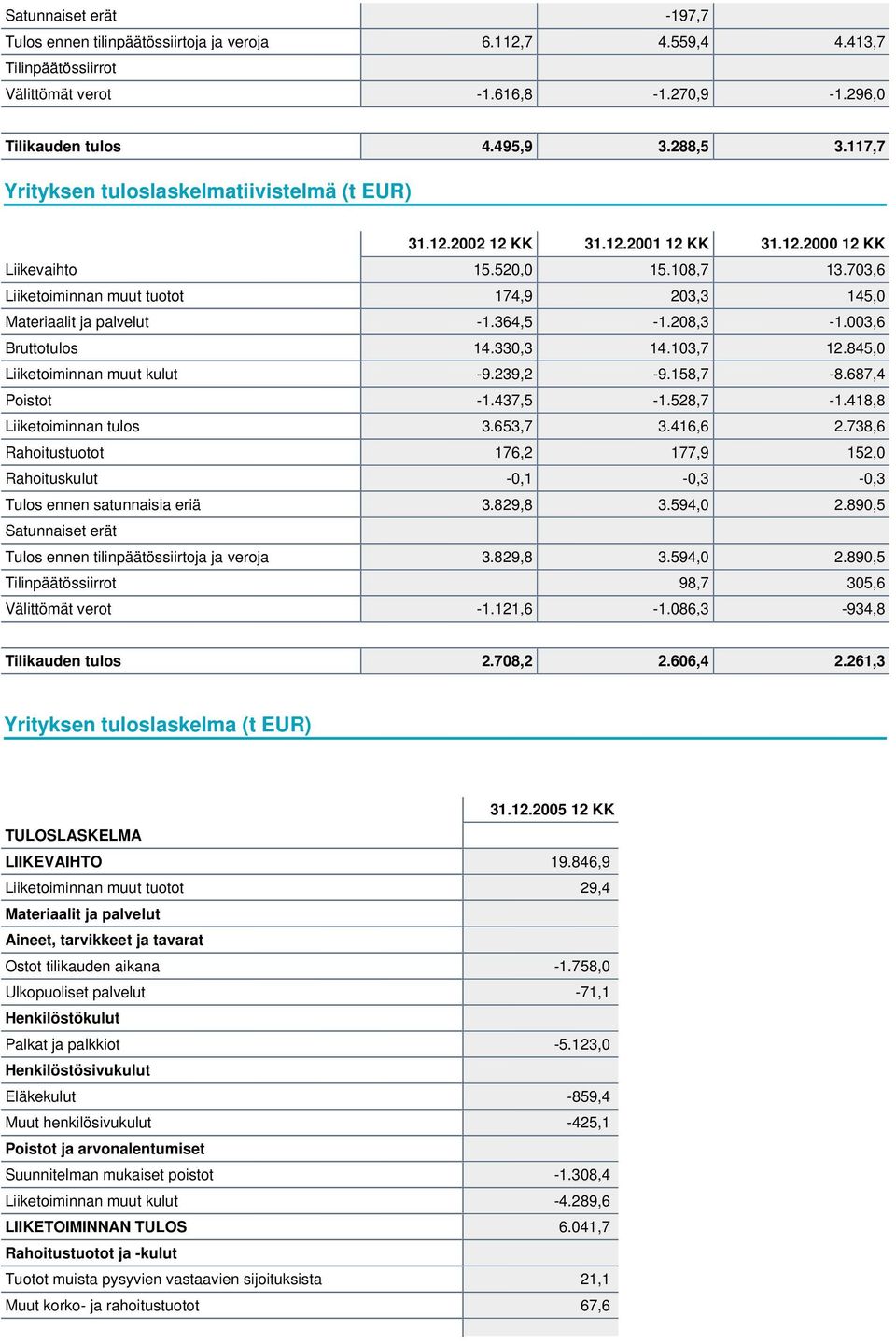 703,6 Liiketoiminnan muut tuotot 174,9 203,3 145,0 Materiaalit ja palvelut -1.364,5-1.208,3-1.003,6 Bruttotulos 14.330,3 14.103,7 12.845,0 Liiketoiminnan muut kulut -9.239,2-9.158,7-8.