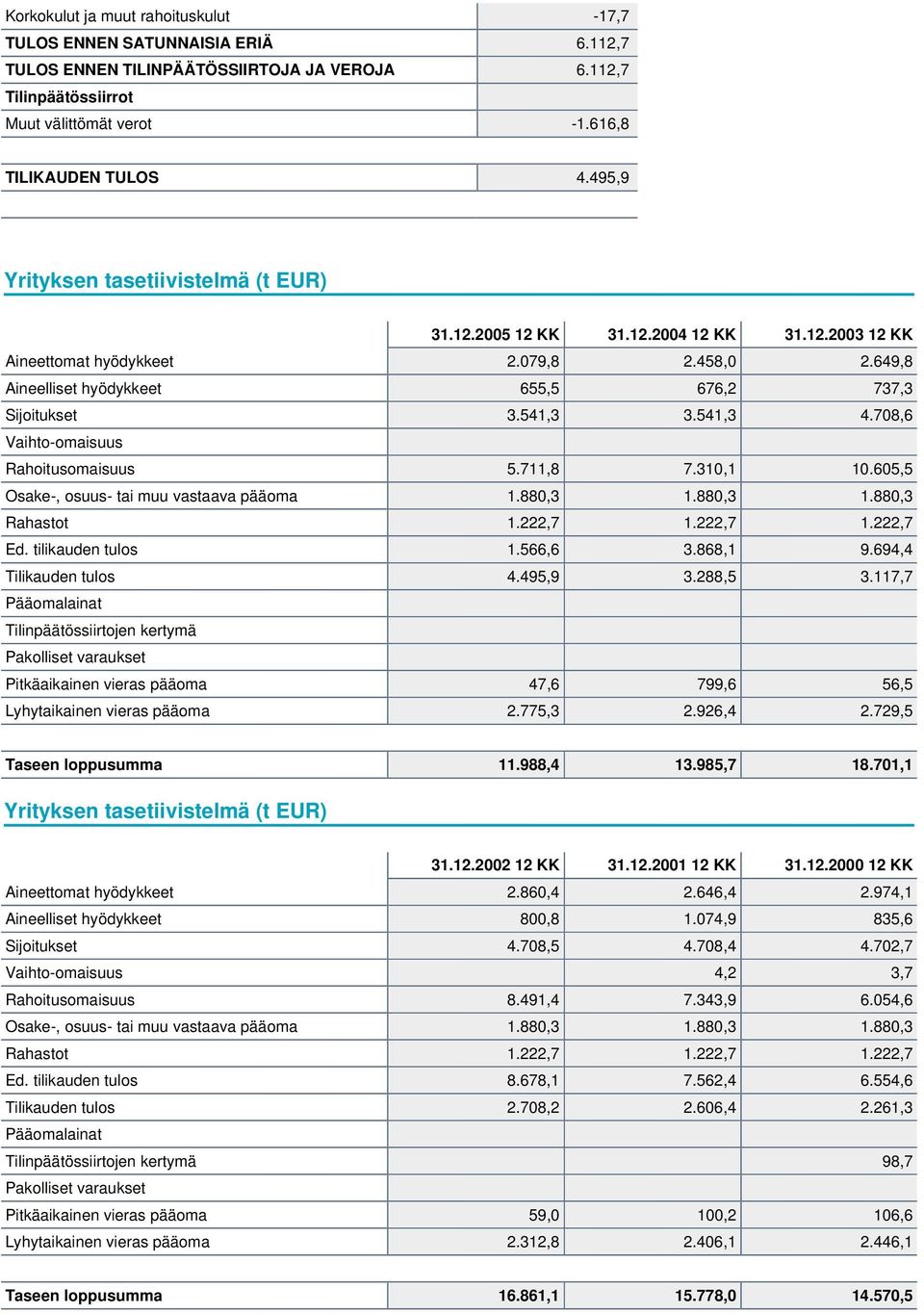 541,3 3.541,3 4.708,6 Vaihto-omaisuus Rahoitusomaisuus 5.711,8 7.310,1 10.605,5 Osake-, osuus- tai muu vastaava pääoma 1.880,3 1.880,3 1.880,3 Rahastot 1.222,7 1.222,7 1.222,7 Ed. tilikauden tulos 1.