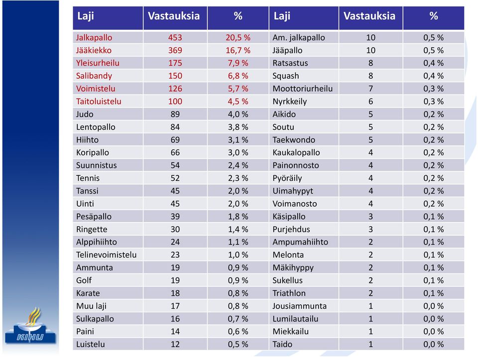 4,5 % Nyrkkeily 6 0,3 % Judo 89 4,0 % Aikido 5 0,2 % Lentopallo 84 3,8 % Soutu 5 0,2 % Hiihto 69 3,1 % Taekwondo 5 0,2 % Koripallo 66 3,0 % Kaukalopallo 4 0,2 % Suunnistus 54 2,4 % Painonnosto 4 0,2