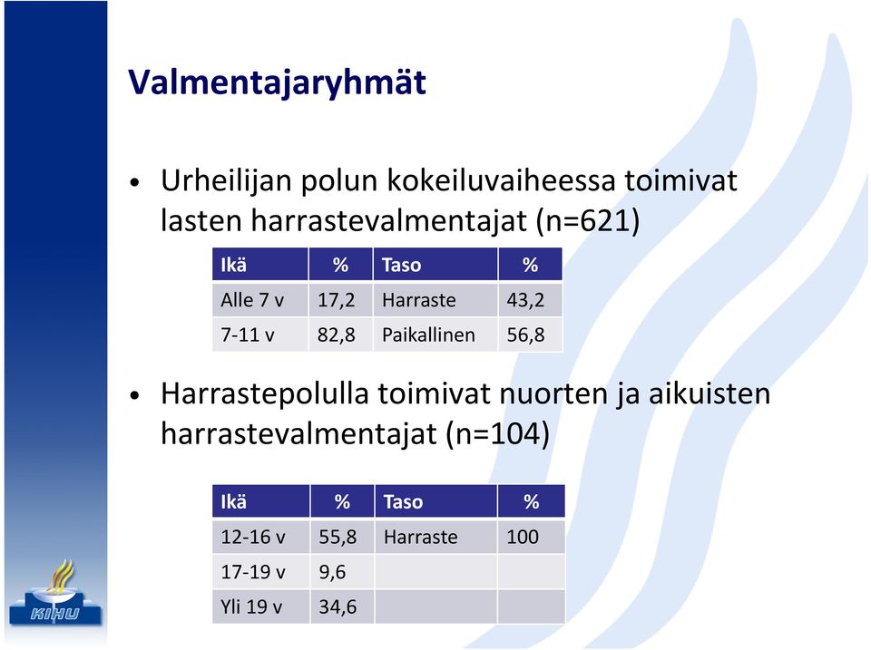 82,8 Paikallinen 56,8 Harrastepolulla toimivat nuorten ja aikuisten