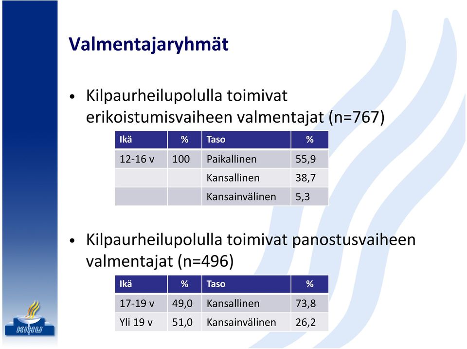 38,7 Kansainvälinen 5,3 Kilpaurheilupolulla toimivat panostusvaiheen