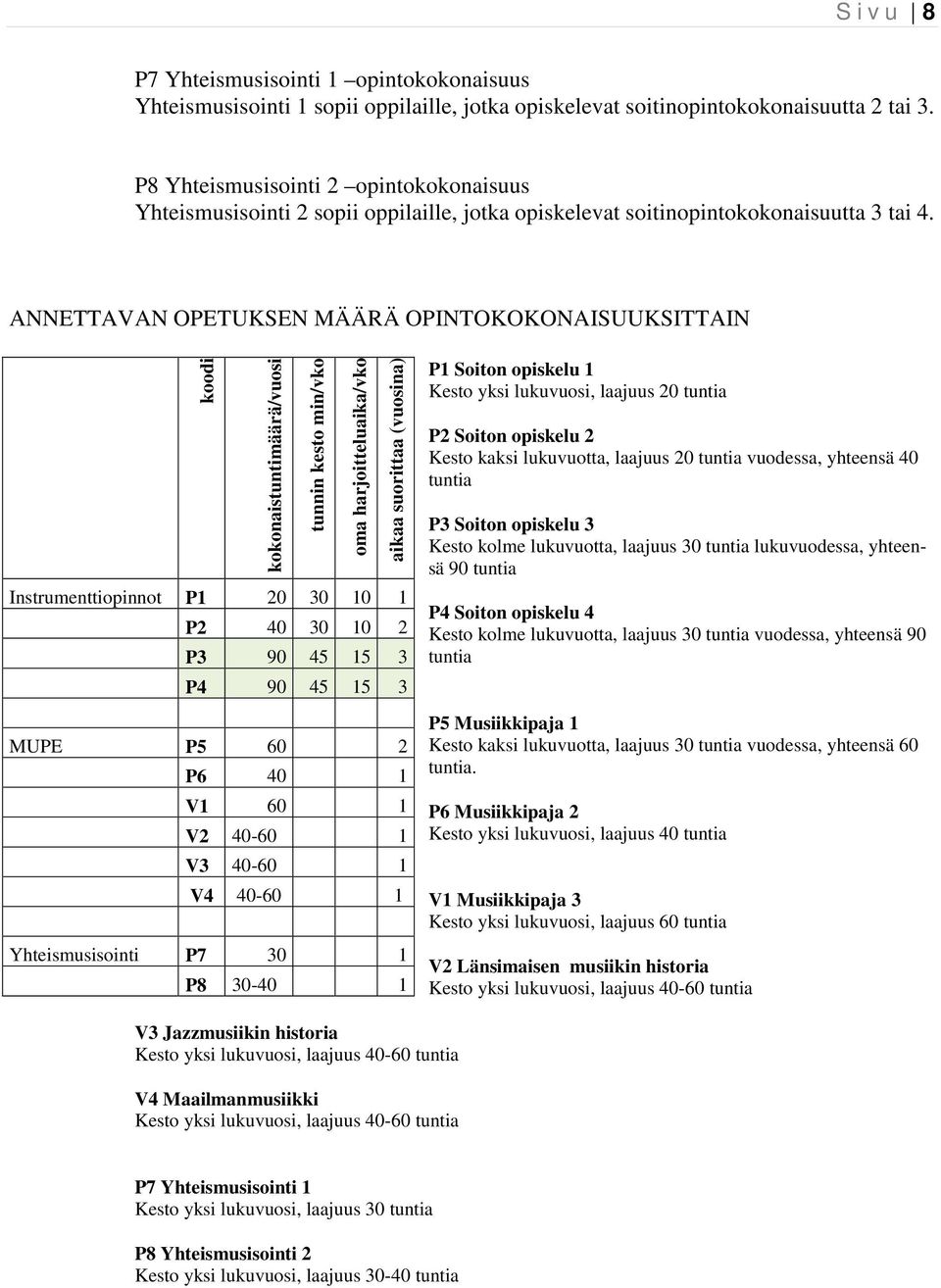 ANNETTAVAN OPETUKSEN MÄÄRÄ OPINTOKOKONAISUUKSITTAIN koodi kokonaistuntimäärä/vuosi tunnin kesto min/vko oma harjoitteluaika/vko aikaa suorittaa (vuosina) Instrumenttiopinnot P1 20 30 10 1 P2 40 30 10