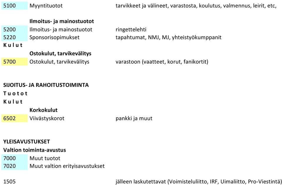 varastoon (vaatteet, korut, fanikortit) SIJOITUS- JA RAHOITUSTOIMINTA T u o t o t K u l u t Korkokulut 6502 Viivästyskorot pankki ja muut