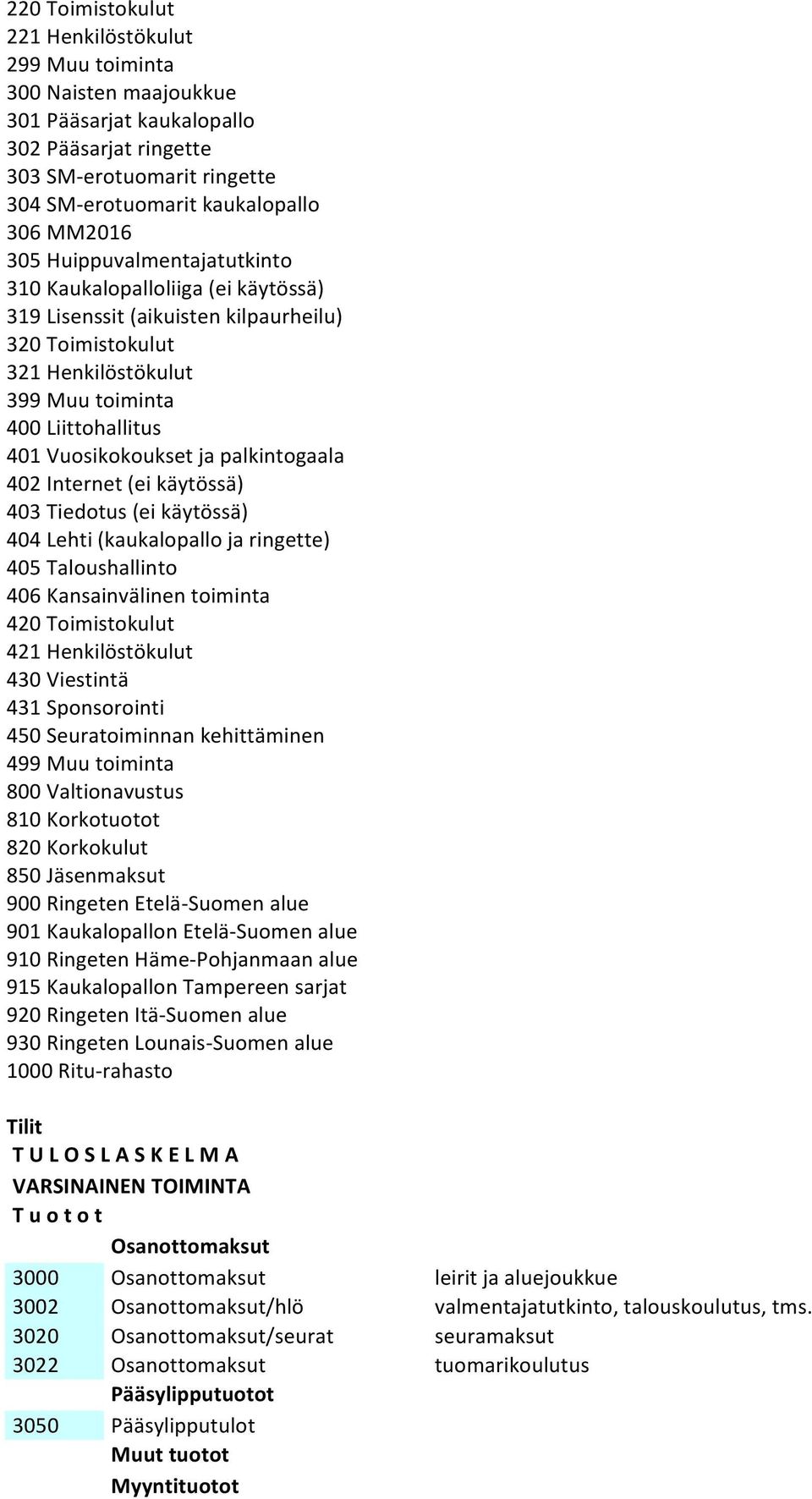 palkintogaala 402 Internet (ei käytössä) 403 Tiedotus (ei käytössä) 404 Lehti (kaukalopallo ja ringette) 405 Taloushallinto 406 Kansainvälinen toiminta 420 Toimistokulut 421 Henkilöstökulut 430