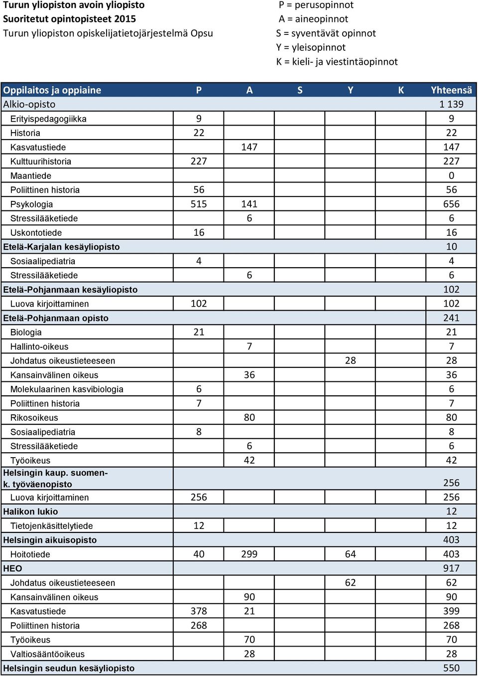 56 56 Psykologia 515 141 656 Uskontotiede 16 16 Etelä-Karjalan kesäyliopisto 10 Sosiaalipediatria 4 4 Etelä-Pohjanmaan kesäyliopisto 102 Luova kirjoittaminen 102 102 Etelä-Pohjanmaan opisto 241