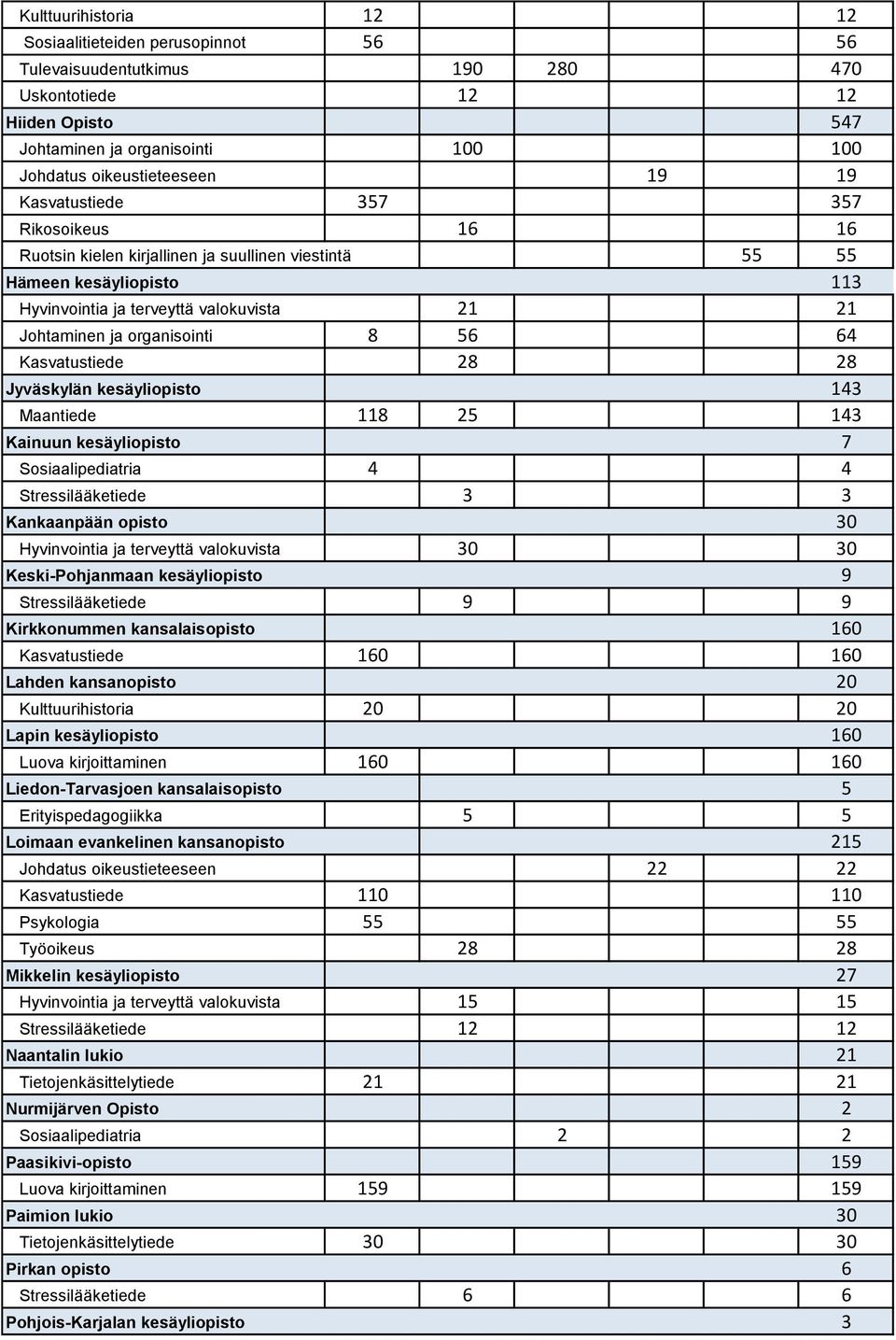 Kasvatustiede 28 28 Jyväskylän kesäyliopisto 143 Maantiede 118 25 143 Kainuun kesäyliopisto 7 Sosiaalipediatria 4 4 Stressilääketiede 3 3 Kankaanpään opisto 30 Hyvinvointia ja terveyttä valokuvista