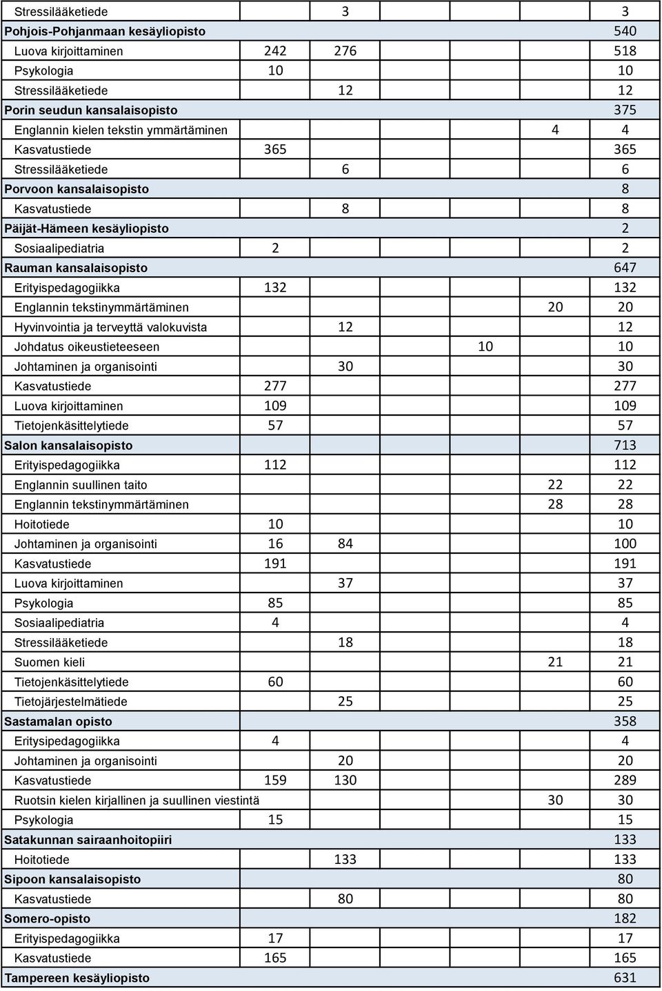 tekstinymmärtäminen 20 20 Hyvinvointia ja terveyttä valokuvista 12 12 Johdatus oikeustieteeseen 10 10 Johtaminen ja organisointi 30 30 Kasvatustiede 277 277 Luova kirjoittaminen 109 109