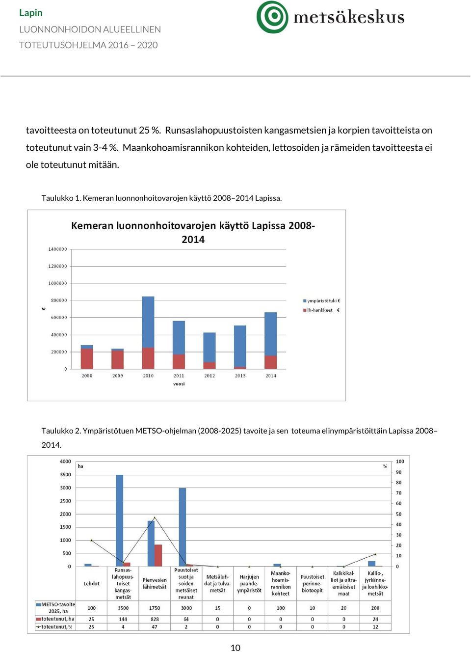 Maankohoamisrannikon kohteiden, lettosoiden ja rämeiden tavoitteesta ei ole toteutunut mitään.