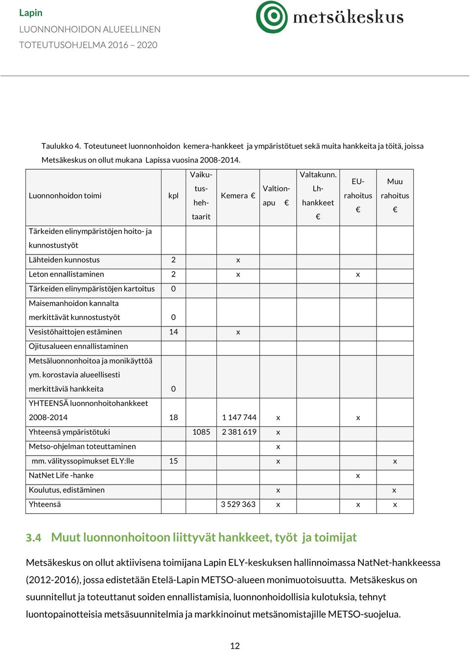 Kemera Valtion- EUrahoitus rahoitus Muu Lhhankkeehehtaarit apu Tärkeiden elinympäristöjen hoito- ja kunnostustyöt Lähteiden kunnostus 2 x Leton ennallistaminen 2 x x Tärkeiden elinympäristöjen