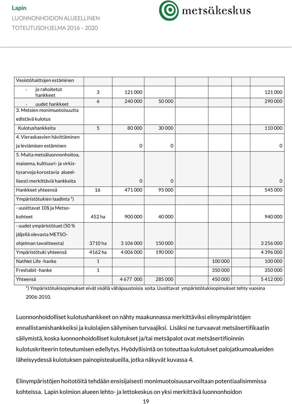 Muita metsäluonnonhoitoa, maisema, kulttuuri- ja virkistysarvoja korostavia alueellisesti merkittäviä hankkeita 0 0 0 Hankkeet yhteensä 16 471 000 95 000 545 000 Ympäristötukien laadinta *) -