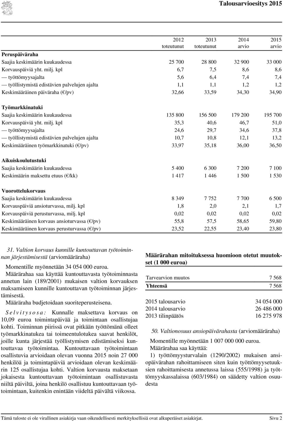 Saajia keskimäärin kuukaudessa 135 800 156 500 179 200 195 700 Korvauspäiviä yht. milj.