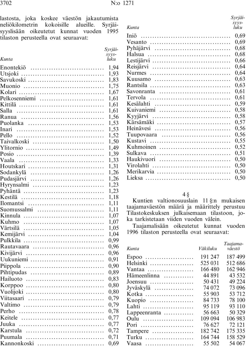 .. 1,61 Kittilä... 1,61 Salla... 1,61 Ranua... 1,56 Puolanka... 1,53 Inari... 1,53 Pello... 1,52 Taivalkoski... 1,50 Ylitornio... 1,49 Posio... 1,39 Vaala... 1,33 Houtskari... 1,31 Sodankylä.