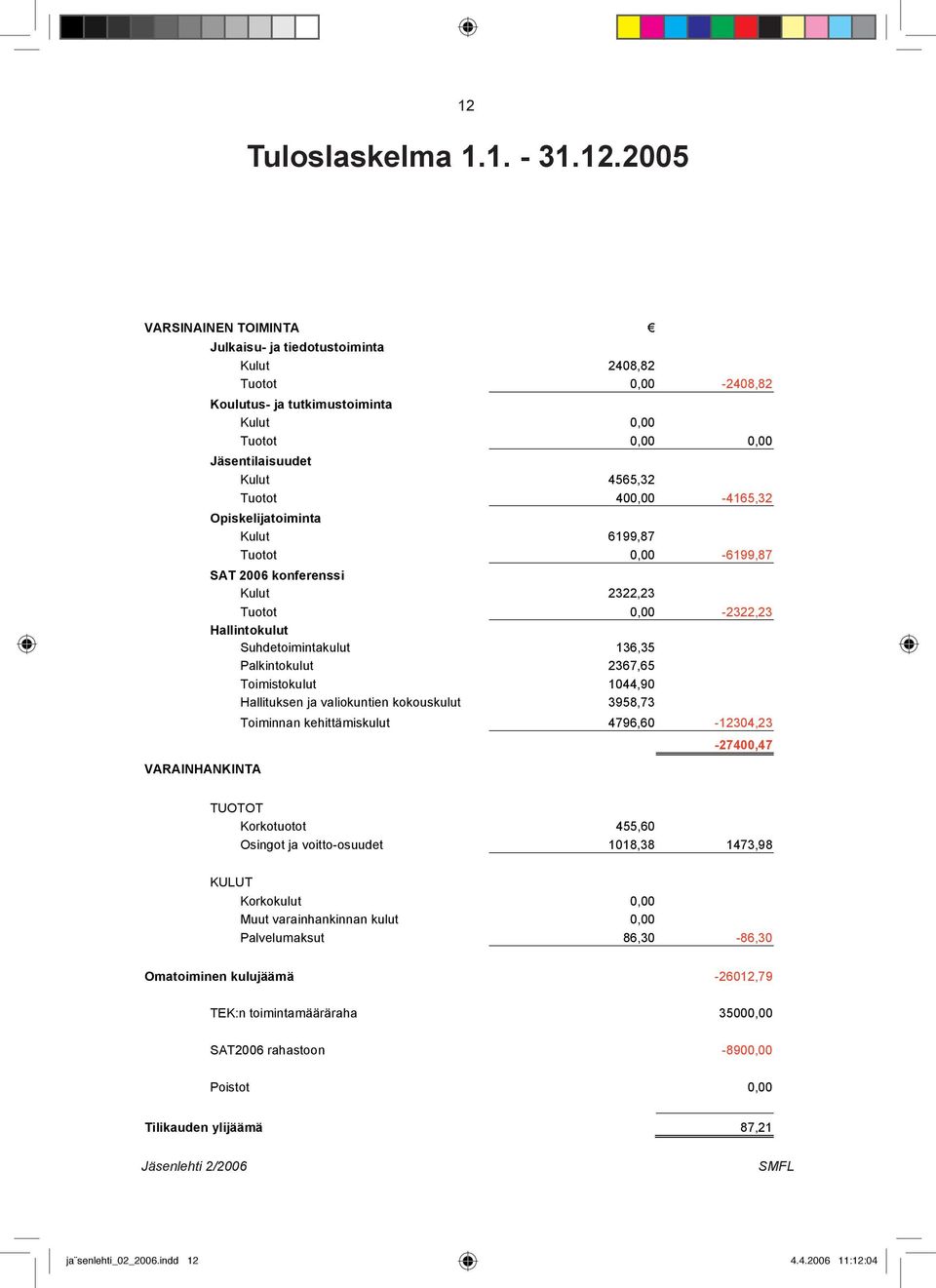 Opiskelijatoiminta Kulut 6199,87 Tuotot 0,00-6199,87 SAT 2006 konferenssi Kulut 2322,23 Tuotot 0,00-2322,23 Hallintokulut Suhdetoimintakulut 136,35 Palkintokulut 2367,65 Toimistokulut 1044,90