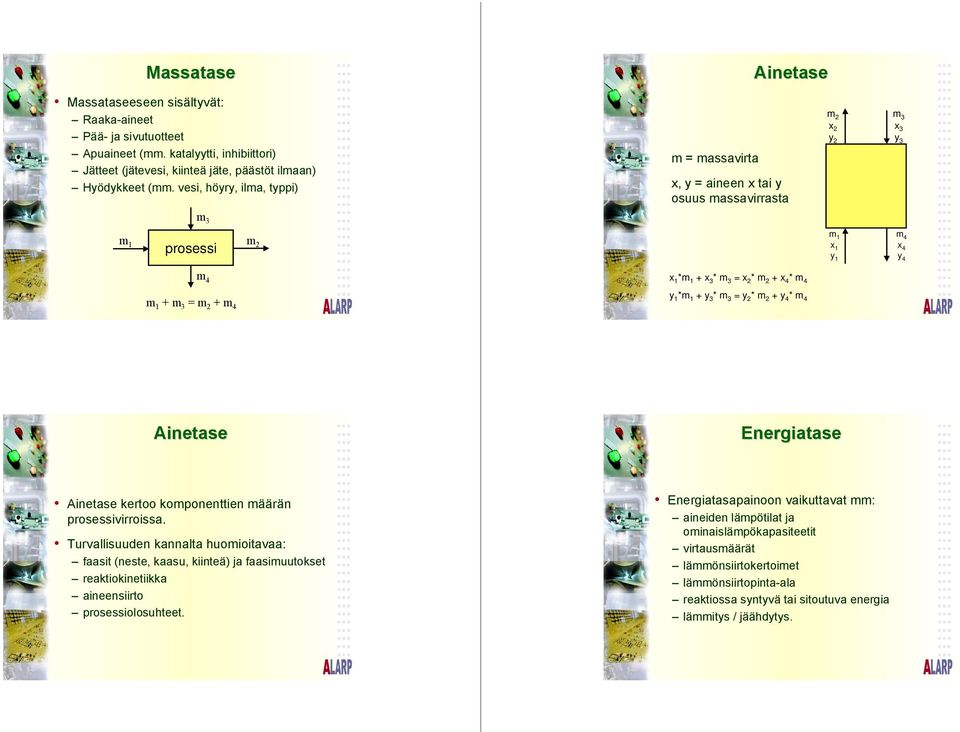 = x 2 * m 2 + x 4 * m 4 y 1 *m 1 + y 3 * m 3 = y 2 * m 2 + y 4 * m 4 Ainetase Energiatase Ainetase kertoo komponenttien määrän prosessivirroissa.