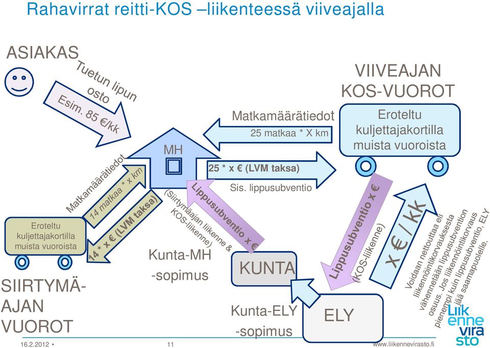 lippusubventio Eroteltu kuljettajakortilla muista vuoroista Eroteltu