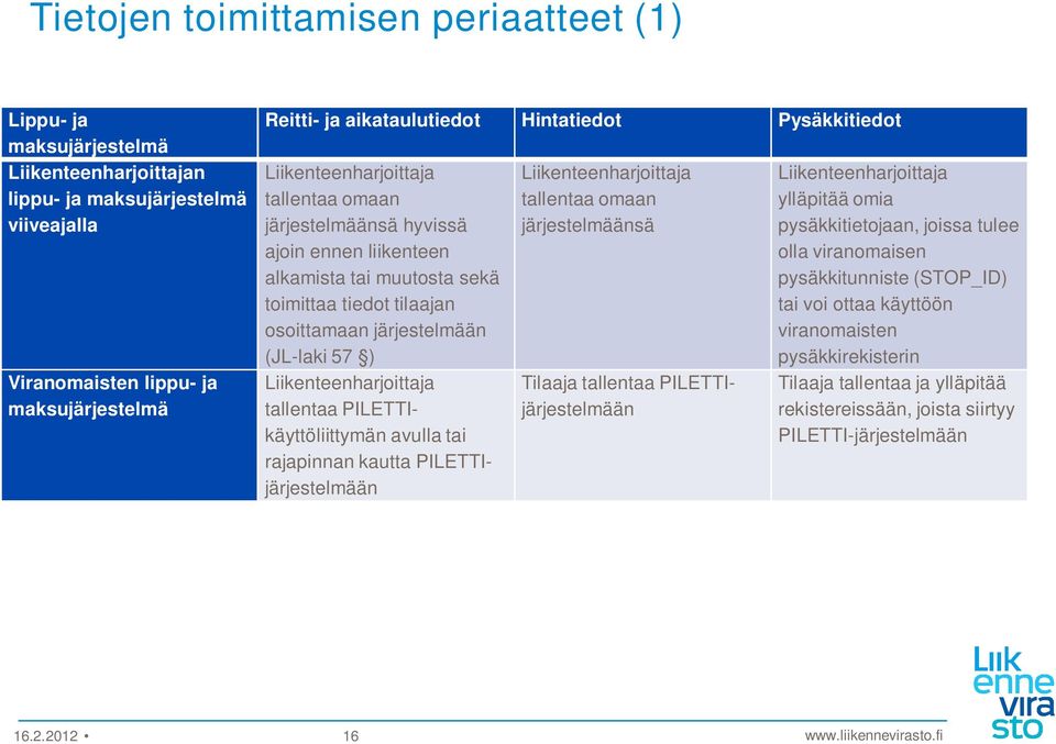 57 ) Liikenteenharjoittaja tallentaa PILETTIkäyttöliittymän avulla tai rajapinnan kautta PILETTIjärjestelmään Liikenteenharjoittaja tallentaa omaan järjestelmäänsä Tilaaja tallentaa