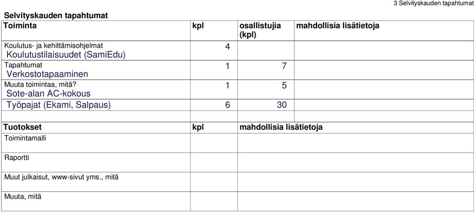 Sote-alan AC-kokous 1 5 Työpajat (Ekami, Salpaus) 6 30 mahdollisia lisätietoja 3 Selvityskauden