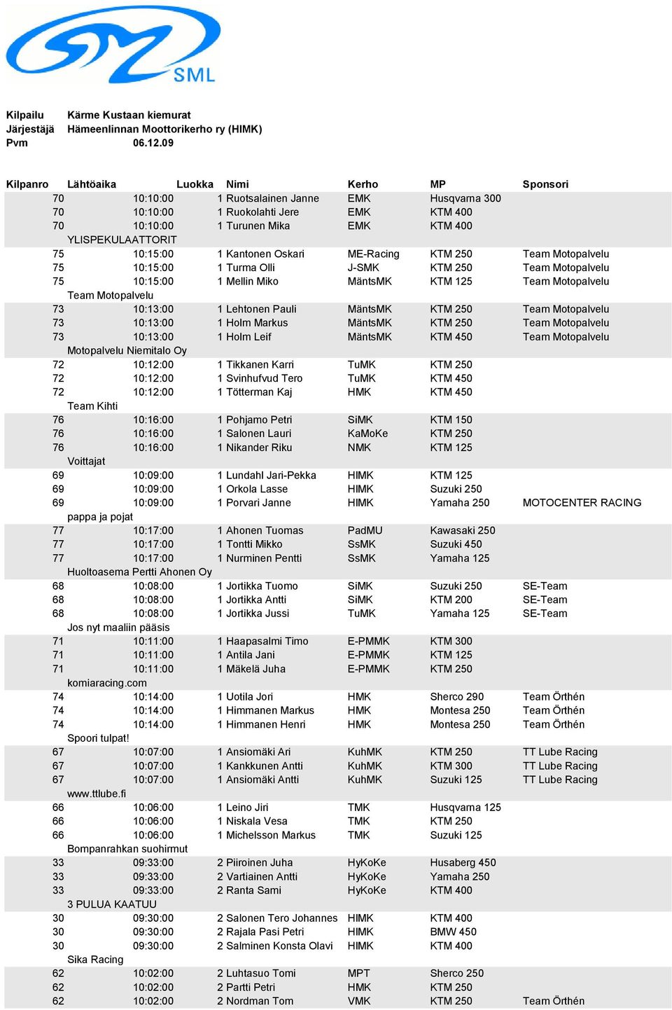 YLISPEKULAATTORIT 75 10:15:00 1 Kantonen Oskari ME-Racing KTM 250 Team Motopalvelu 75 10:15:00 1 Turma Olli J-SMK KTM 250 Team Motopalvelu 75 10:15:00 1 Mellin Miko MäntsMK KTM 125 Team Motopalvelu