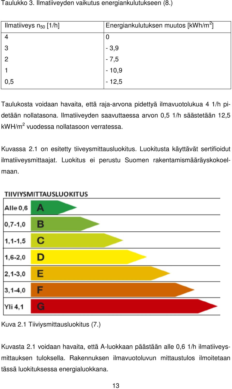 nollatasona. Ilmatiiveyden saavuttaessa arvon 0,5 1/h säästetään 12,5 kwh/m 2 vuodessa nollatasoon verratessa. Kuvassa 2.1 on esitetty tiiveysmittausluokitus.