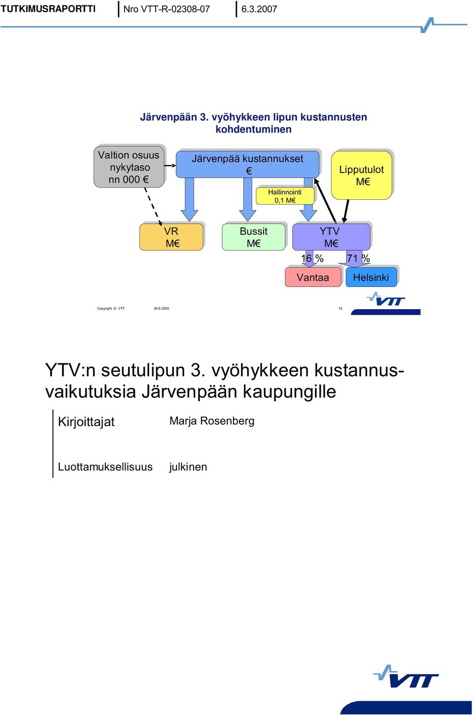 Hallinnointi 0,1 0,1 M M Lipputulot M VR M Bussit M YTV M 16 % 71 % Vantaa Helsinki Copyright VTT 29.6.2005 15 YTV:n seutulipun 3.