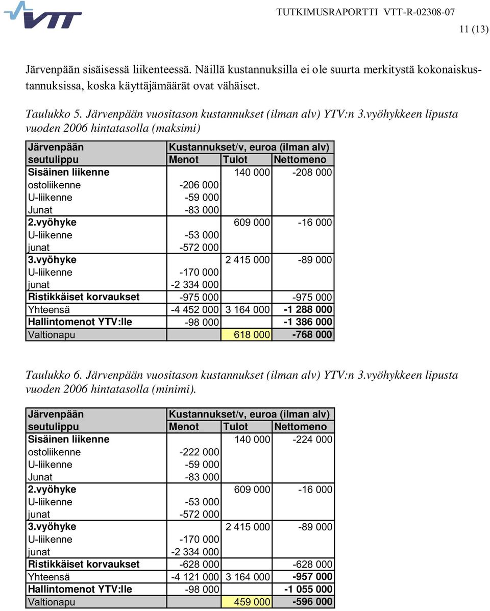 vyöhykkeen lipusta vuoden 2006 hintatasolla (maksimi) Järvenpään Kustannukset/v, euroa (ilman alv) seutulippu Menot Tulot Nettomeno Sisäinen liikenne 140 000-208 000 ostoliikenne -206 000 U-liikenne