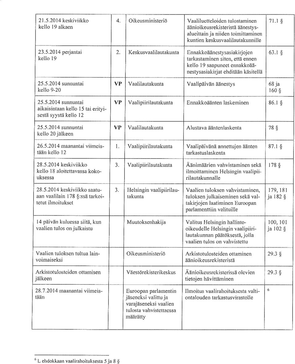 5.2014 sunnuntai VP Vaalilautakunta Vaalipäivän äänestys 68 ja kello 9-20 160 25.5.2014 sunnuntai VP Vaalipiirilautakunta Ennakkoäänten laskeminen 86.