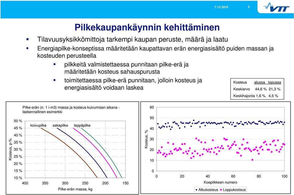 Kosteus alussa lopussa Keskiarvo 44,6 % 21,3 % Keskihajonta 1,6 % 4,5 % Pilke-erän (n.