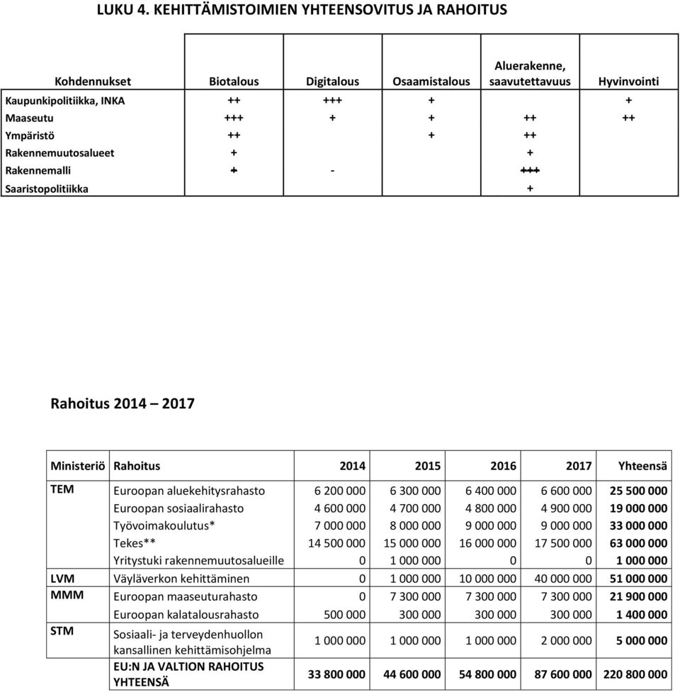 Ympäristö ++ + ++ Rakennemuutosalueet + + Rakennemalli + +++ Saaristopolitiikka + Rahoitus 2014 2017 Ministeriö Rahoitus 2014 2015 2016 2017 Yhteensä TEM Euroopan aluekehitysrahasto 6 200 000 6 300